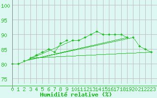Courbe de l'humidit relative pour la bouée 62145