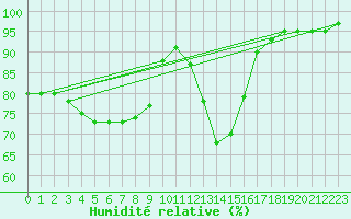 Courbe de l'humidit relative pour Lanvoc (29)