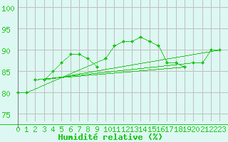 Courbe de l'humidit relative pour Paris Saint-Germain-des-Prs (75)