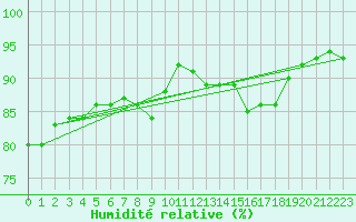 Courbe de l'humidit relative pour Wittenberg