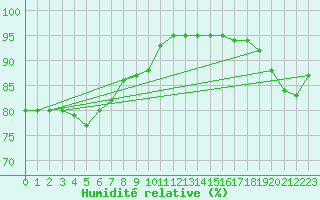 Courbe de l'humidit relative pour la bouée 62304