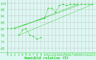 Courbe de l'humidit relative pour Bergn / Latsch