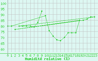 Courbe de l'humidit relative pour Tusimice