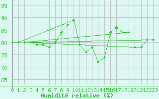 Courbe de l'humidit relative pour Herhet (Be)