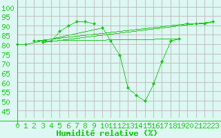 Courbe de l'humidit relative pour Troyes (10)