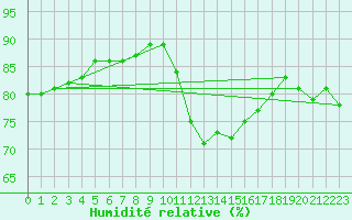 Courbe de l'humidit relative pour Brignogan (29)