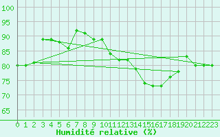 Courbe de l'humidit relative pour Miribel-les-Echelles (38)