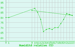 Courbe de l'humidit relative pour Retie (Be)