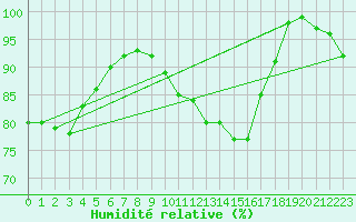 Courbe de l'humidit relative pour Wittering
