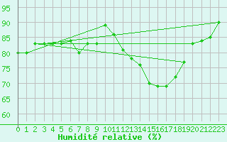 Courbe de l'humidit relative pour Cap Ferret (33)