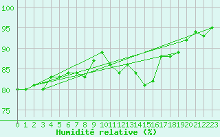 Courbe de l'humidit relative pour Six-Fours (83)