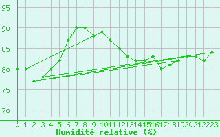 Courbe de l'humidit relative pour Magnanville (78)