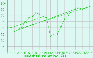 Courbe de l'humidit relative pour Douzy (08)