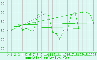 Courbe de l'humidit relative pour Helsinki Harmaja