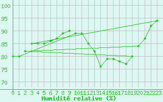 Courbe de l'humidit relative pour Sausseuzemare-en-Caux (76)