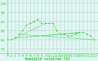 Courbe de l'humidit relative pour Bellengreville (14)