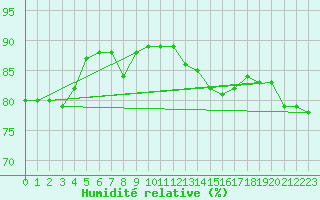 Courbe de l'humidit relative pour Le Bourget (93)