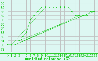 Courbe de l'humidit relative pour Fains-Veel (55)