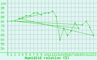 Courbe de l'humidit relative pour Dieppe (76)