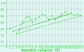 Courbe de l'humidit relative pour Bernires-sur-Mer (14)