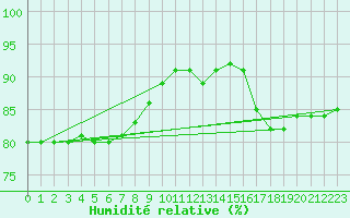 Courbe de l'humidit relative pour Grimentz (Sw)