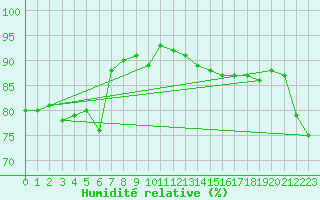 Courbe de l'humidit relative pour Terschelling Hoorn