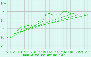 Courbe de l'humidit relative pour Emden-Koenigspolder
