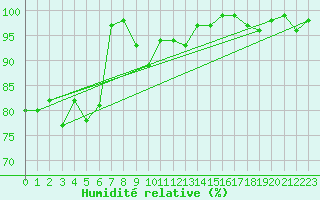 Courbe de l'humidit relative pour Montagnier, Bagnes
