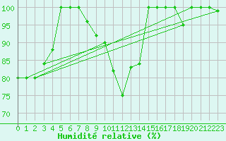 Courbe de l'humidit relative pour Les Diablerets