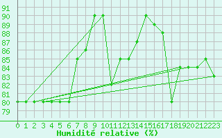 Courbe de l'humidit relative pour Capo Palinuro