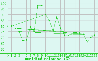 Courbe de l'humidit relative pour Fister Sigmundstad