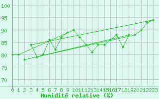 Courbe de l'humidit relative pour Obrestad