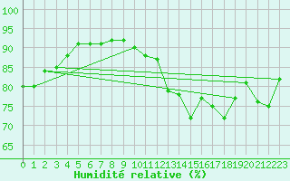Courbe de l'humidit relative pour Montroy (17)
