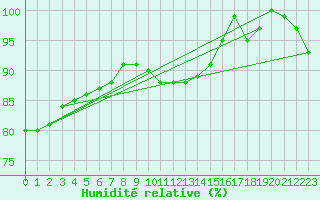 Courbe de l'humidit relative pour Leck