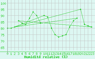 Courbe de l'humidit relative pour Guret Saint-Laurent (23)
