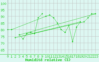 Courbe de l'humidit relative pour Ponferrada