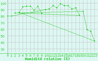 Courbe de l'humidit relative pour Grand Saint Bernard (Sw)