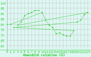 Courbe de l'humidit relative pour Ancey (21)