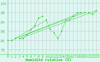 Courbe de l'humidit relative pour Boulogne (62)