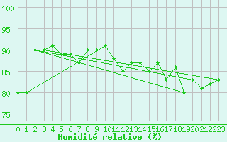 Courbe de l'humidit relative pour Charleville-Mzires (08)