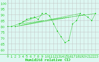 Courbe de l'humidit relative pour Dieppe (76)
