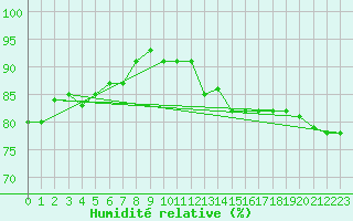 Courbe de l'humidit relative pour Ketrzyn