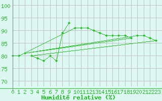Courbe de l'humidit relative pour Cap de la Hague (50)