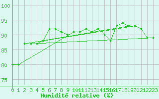 Courbe de l'humidit relative pour Chlons-en-Champagne (51)