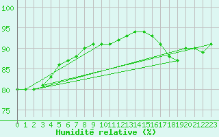 Courbe de l'humidit relative pour Santander (Esp)