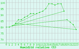 Courbe de l'humidit relative pour Saint-Hubert (Be)
