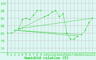 Courbe de l'humidit relative pour Montlimar (26)