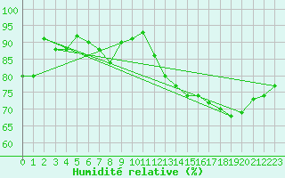 Courbe de l'humidit relative pour Crosby