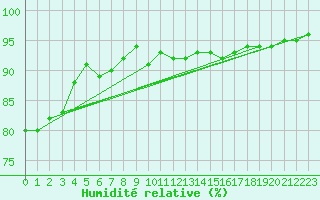 Courbe de l'humidit relative pour Gros-Rderching (57)