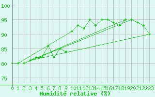 Courbe de l'humidit relative pour Zlatibor